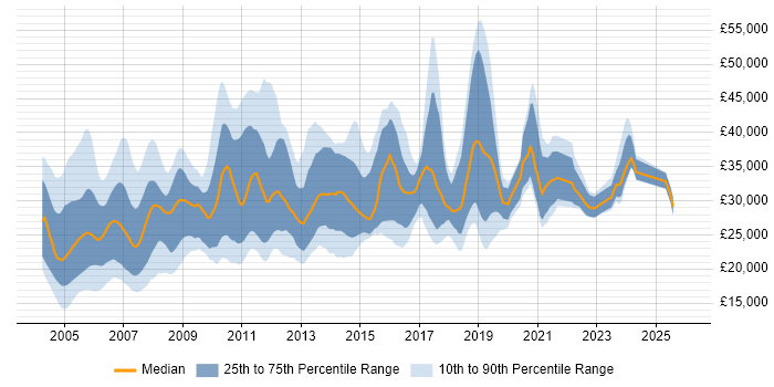 Salary distribution trend for Network Support job vacancies in the North of England