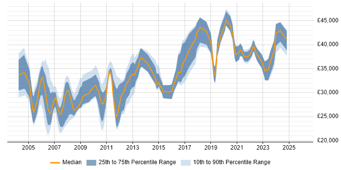 Salary distribution trend for Network Systems Engineer job vacancies in the North of England