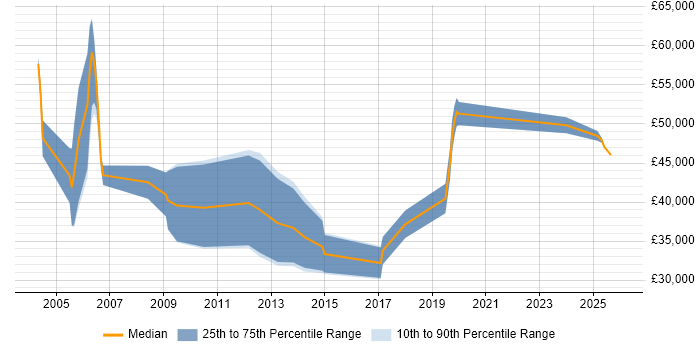 Salary distribution trend for New Business Development Manager job vacancies in the North of England