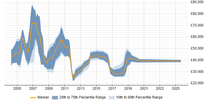 Salary distribution trend for New Business Sales Executive job vacancies in the North of England Salary distribution trend for New Business Sales Executive job vacancies in the North of England
