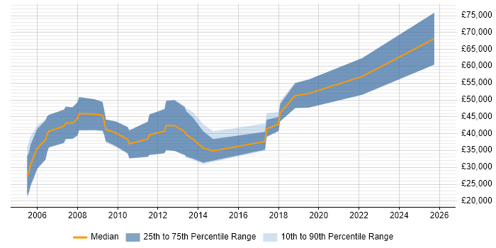 Salary distribution trend for New Business Sales Manager job vacancies in the North of England