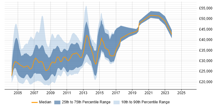 Salary distribution trend for jobs in the North of England citing New Media