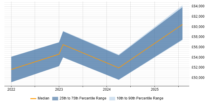 Salary distribution trend for jobs in the North of England citing Nexthink Salary distribution trend for jobs in the North of England citing Nexthink