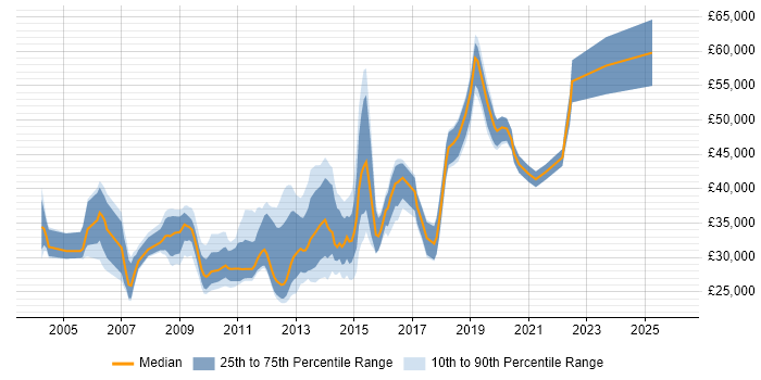 Salary distribution trend for jobs in the North of England citing NFS