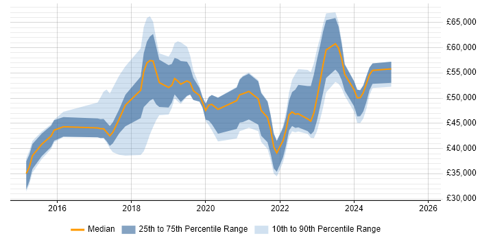 Salary distribution trend for jobs in the North of England citing NGFW