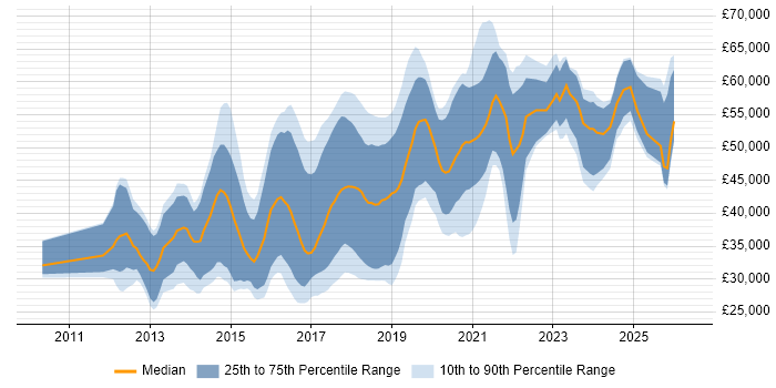 Salary distribution trend for jobs in the North of England citing nginx