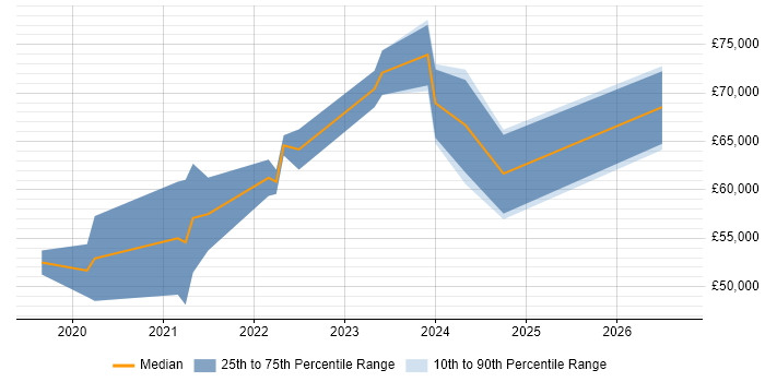 Salary distribution trend for jobs in the North of England citing NgRx