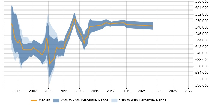 Salary distribution trend for NHS Project Manager job vacancies in the North of England