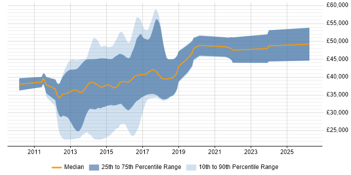 Salary distribution trend for jobs in the North of England citing Ninject