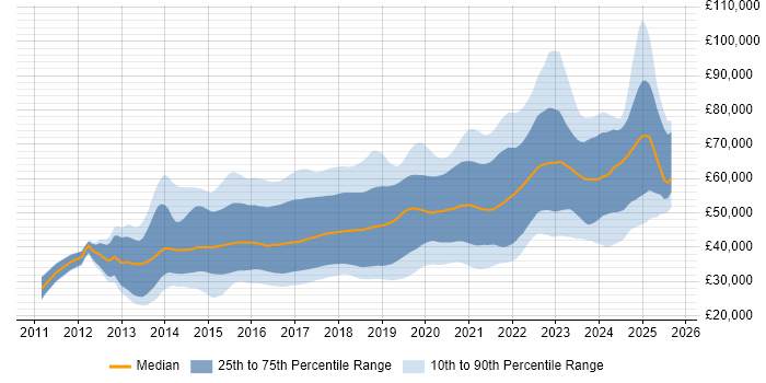 Salary distribution trend for jobs in the North of England citing Node.js