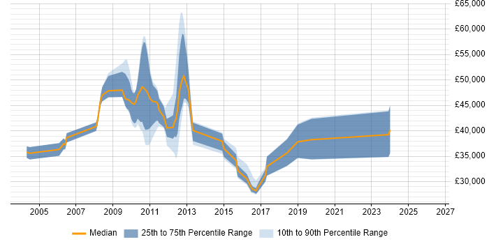Salary distribution trend for jobs in the North of England citing NonStop SQL