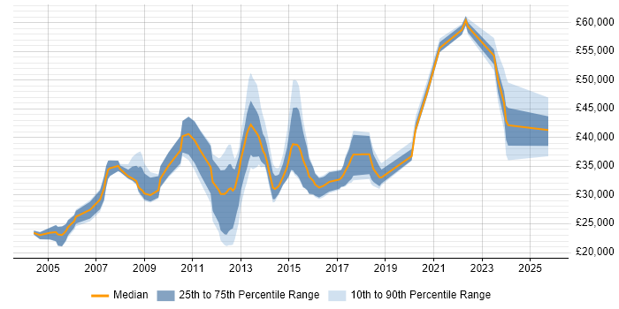 Salary distribution trend for jobs in the North of England citing Northgate Salary distribution trend for jobs in the North of England citing Northgate