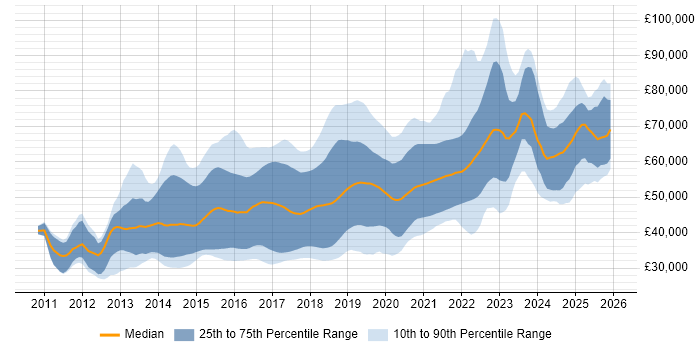 Salary distribution trend for jobs in the North of England citing NoSQL