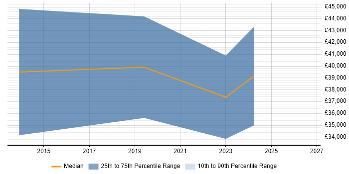 Salary distribution trend for jobs in the North of England citing Nuix
