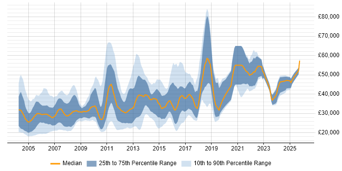 Salary distribution trend for jobs in the North of England citing Numerate Degree