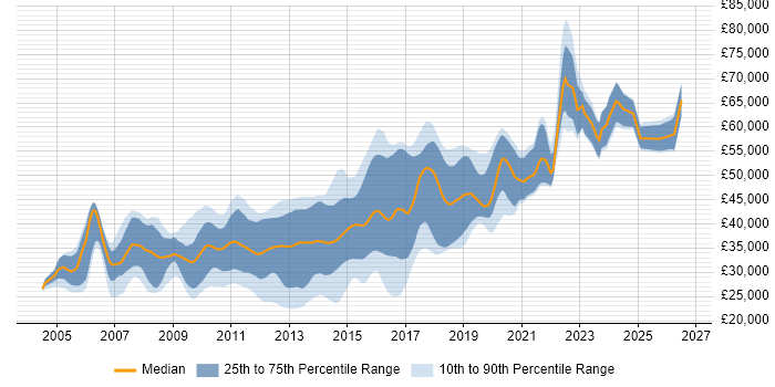 Salary distribution trend for jobs in the North of England citing NUnit