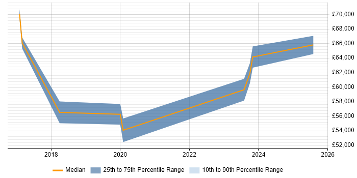 Salary distribution trend for jobs in the North of England citing Nunjucks