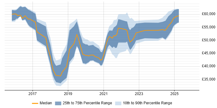 Salary distribution trend for jobs in the North of England citing Nutanix