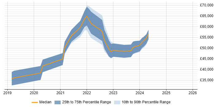 Salary distribution trend for jobs in the North of England citing Nuxt