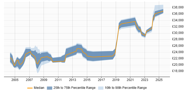 Salary distribution trend for jobs in the North of England citing NVQ Level 3 Salary distribution trend for jobs in the North of England citing NVQ Level 3