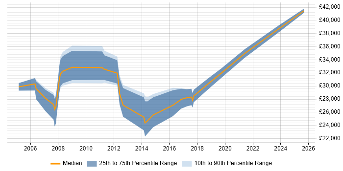 Salary distribution trend for jobs in the North of England citing NVQ Level 4