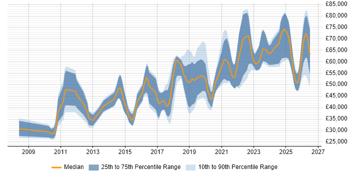 Salary distribution trend for jobs in the North of England citing OAuth