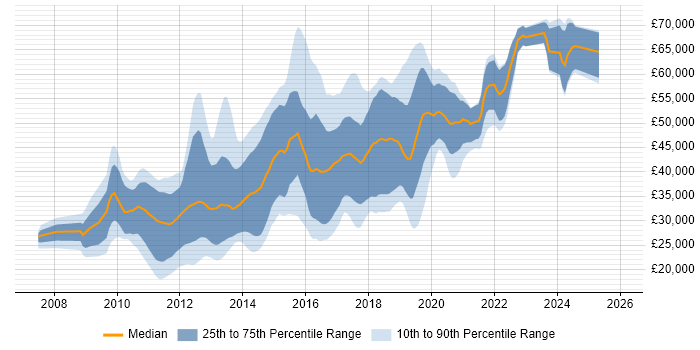 Salary distribution trend for jobs in the North of England citing Objective-C