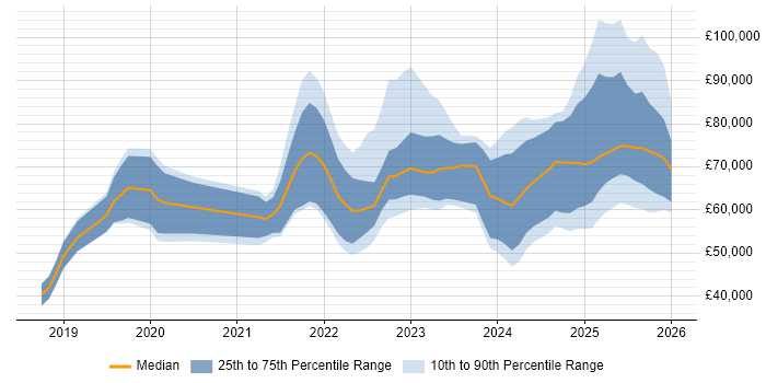 Salary distribution trend for jobs in the North of England citing Observability