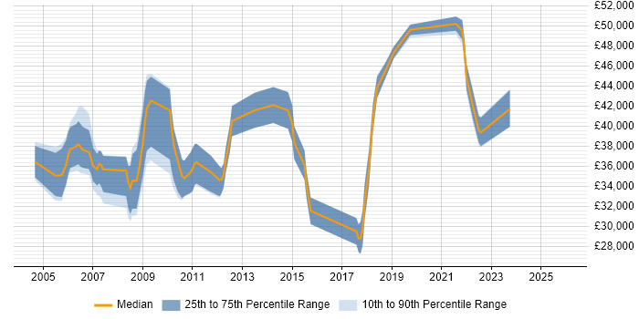 Salary distribution trend for jobs in the North of England citing OCA
