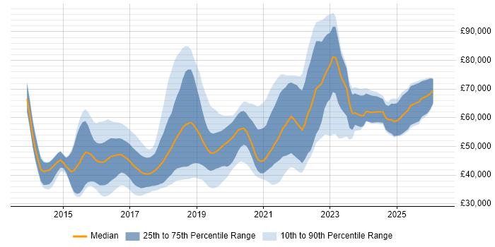 Salary distribution trend for jobs in the North of England citing Octopus Deploy