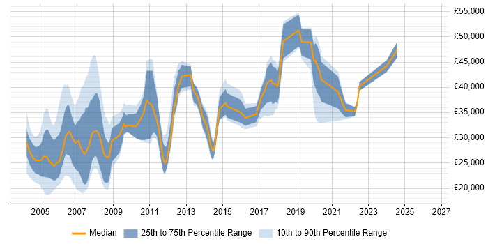 Salary distribution trend for jobs in the North of England citing ODBC
