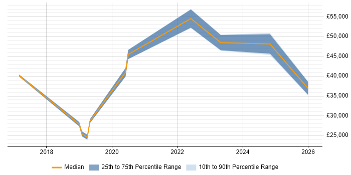Salary distribution trend for jobs in the North of England citing Odoo