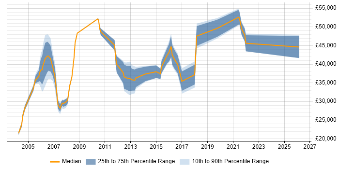 Salary distribution trend for jobs in the North of England citing Office Automation