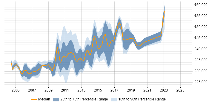 Salary distribution trend for jobs in the North of England citing OLAP Cube Salary distribution trend for jobs in the North of England citing OLAP Cube