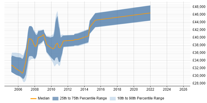 Salary distribution trend for jobs in the North of England citing OMEGAMON