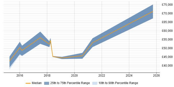 Salary distribution trend for Onboarding Manager job vacancies in the North of England