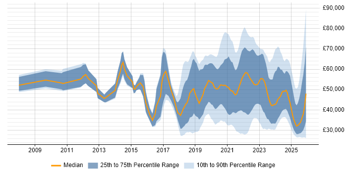 Salary distribution trend for jobs in the North of England citing Onboarding