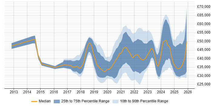 Salary distribution trend for jobs in the North of England citing OneDrive