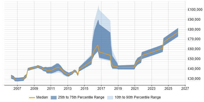 Salary distribution trend for jobs in the North of England citing Online Gambling