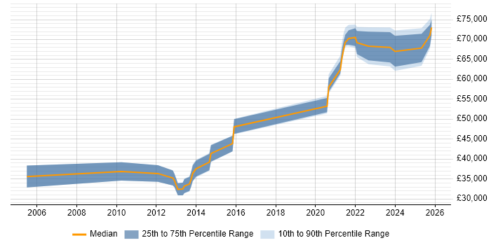 Salary distribution trend for jobs in the North of England citing Ontologies