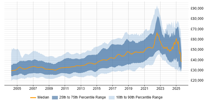 Salary distribution trend for jobs in the North of England citing OO Salary distribution trend for jobs in the North of England citing OO