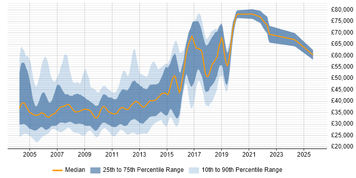 Salary distribution trend for jobs in the North of England citing OOA/OOD