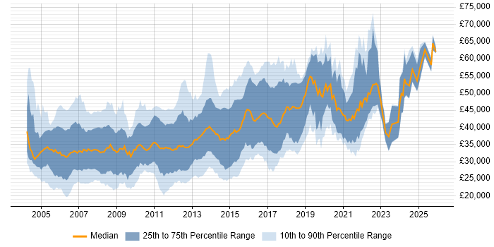 Salary distribution trend for jobs in the North of England citing OOD