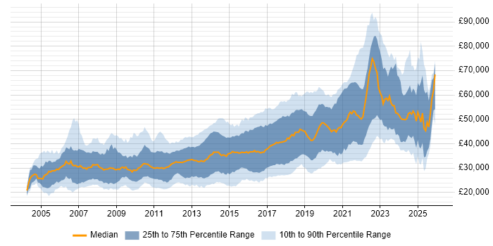 Salary distribution trend for jobs in the North of England citing OOP
