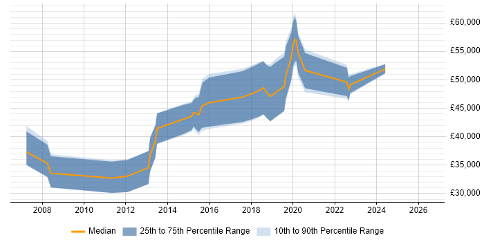 Salary distribution trend for Open Source Engineer job vacancies in the North of England