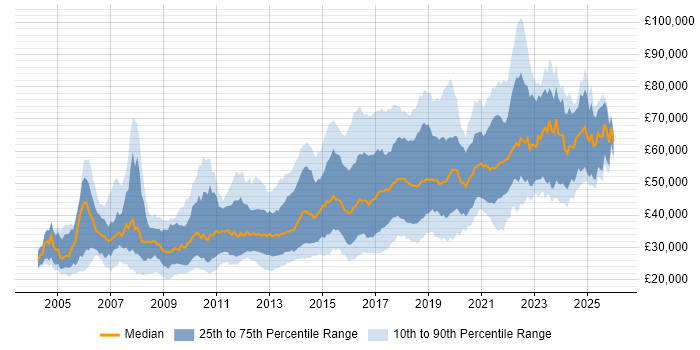 Salary distribution trend for jobs in the North of England citing Open Source