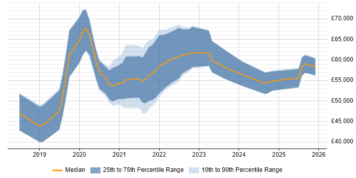 Salary distribution trend for jobs in the North of England citing OpenAPI