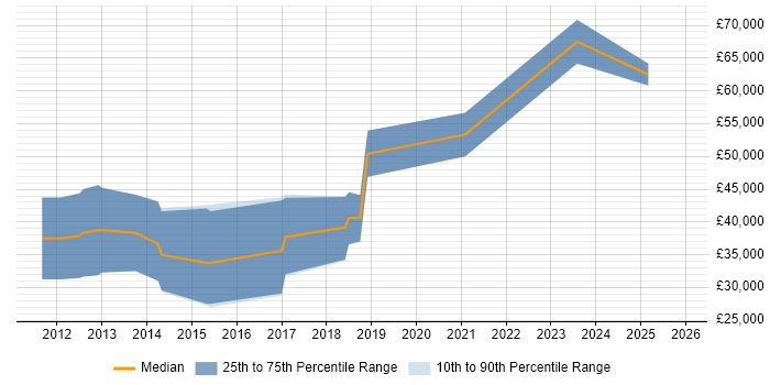 Salary distribution trend for jobs in the North of England citing OpenCL