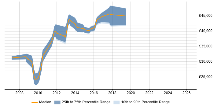 Salary distribution trend for jobs in the North of England citing OpenEdge ABL