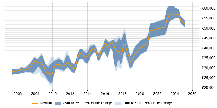 Salary distribution trend for jobs in the North of England citing OpenEdge